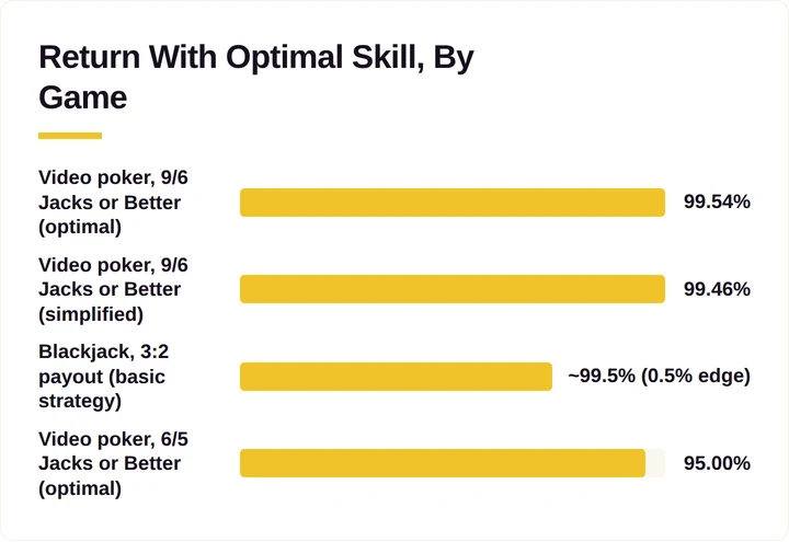 Bar chart comparing return to player across video poker and blackjack under optimal skill