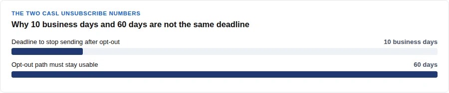 Bar chart comparing the ten-day stop deadline and sixty-day opt-out window